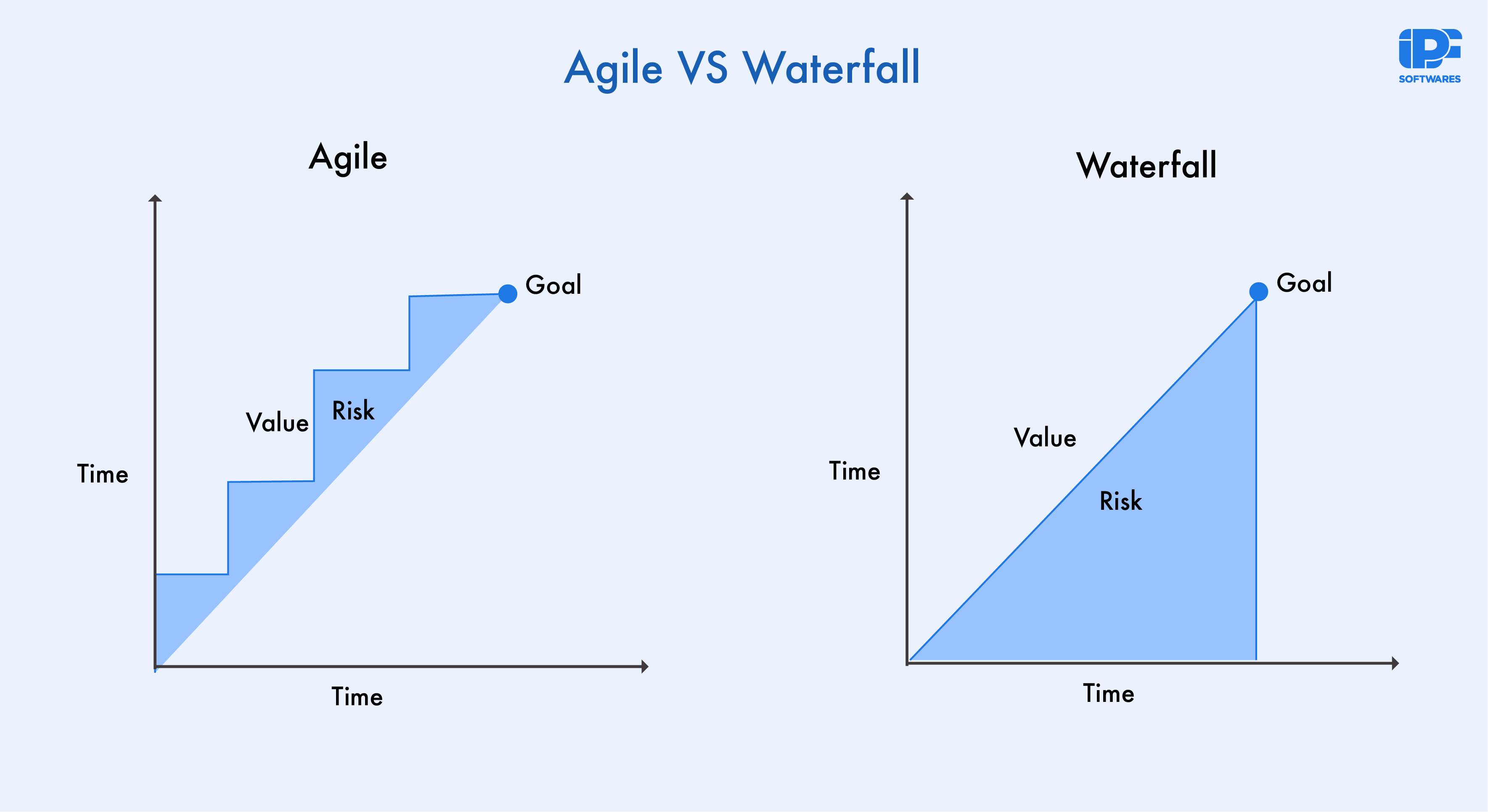 The figure above presents the amount of risk incurred in a project on using agile in comparison with waterfall.